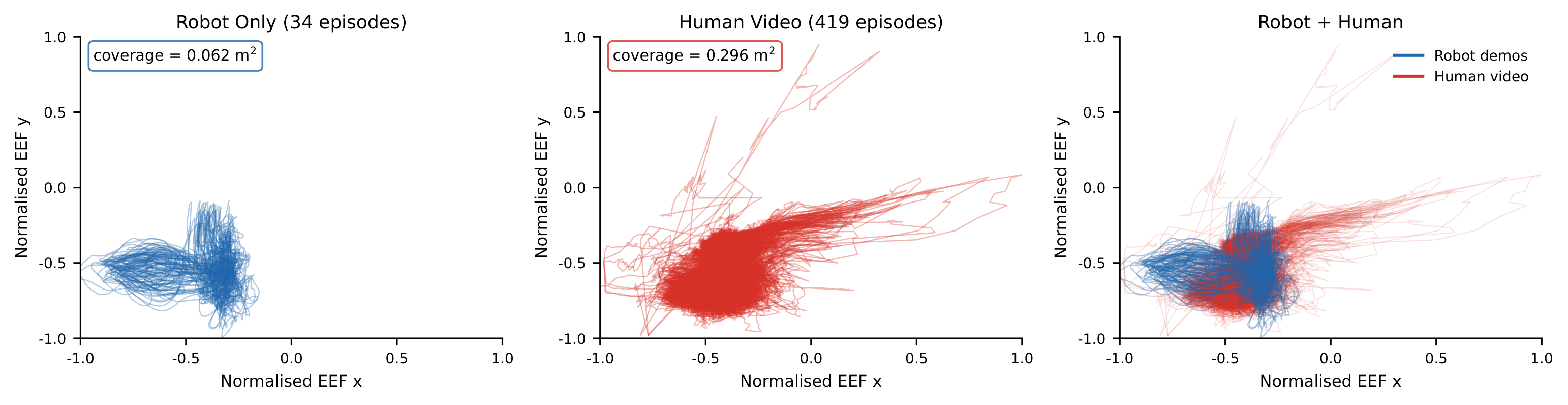 Robot and human trajectory coverage