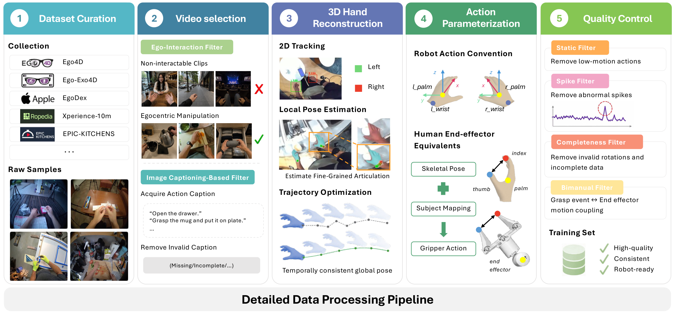 ACE-Ego-0 human video data processing pipeline