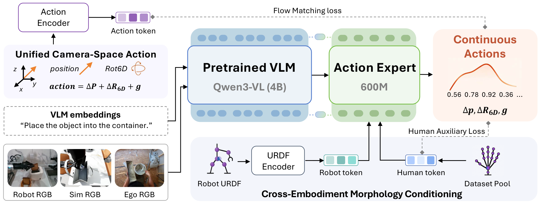 ACE-Ego-0 method architecture