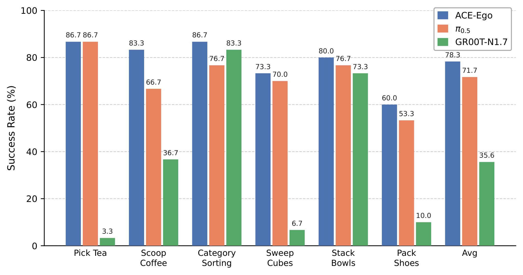 Real robot success rates
