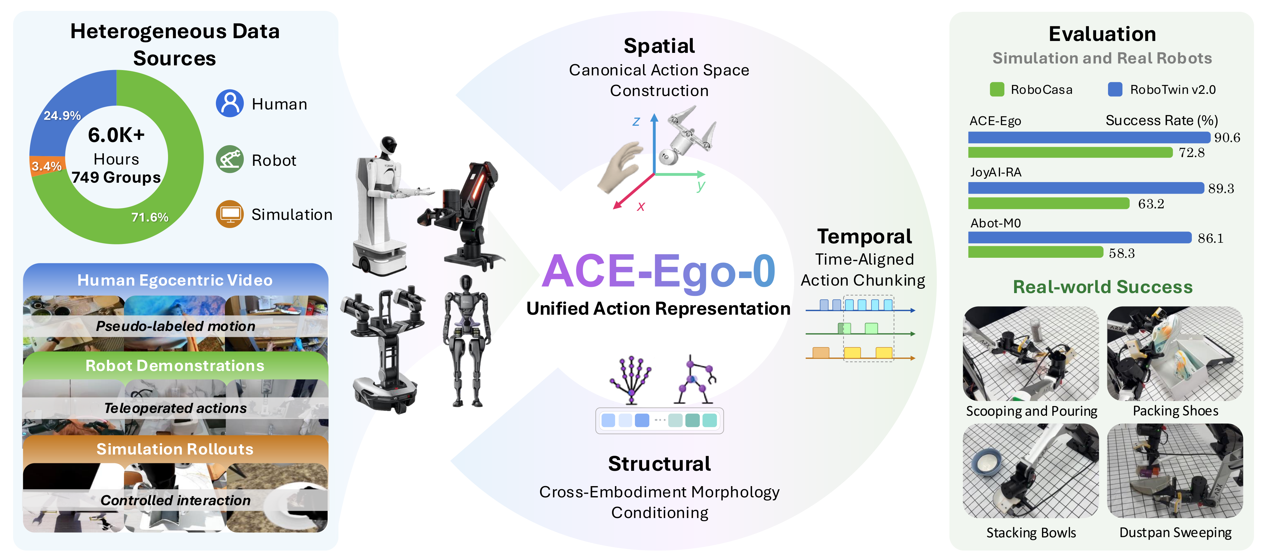 ACE Robotics and CUHK Open-Source ACE-Ego VLA Model, Achieving SOTA on Two Major Benchmarks